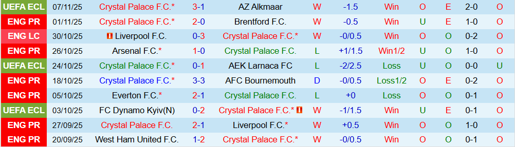 Soi kèo góc Crystal Palace vs Brighton, 21h00 ngày 09/11 - Ảnh 1
