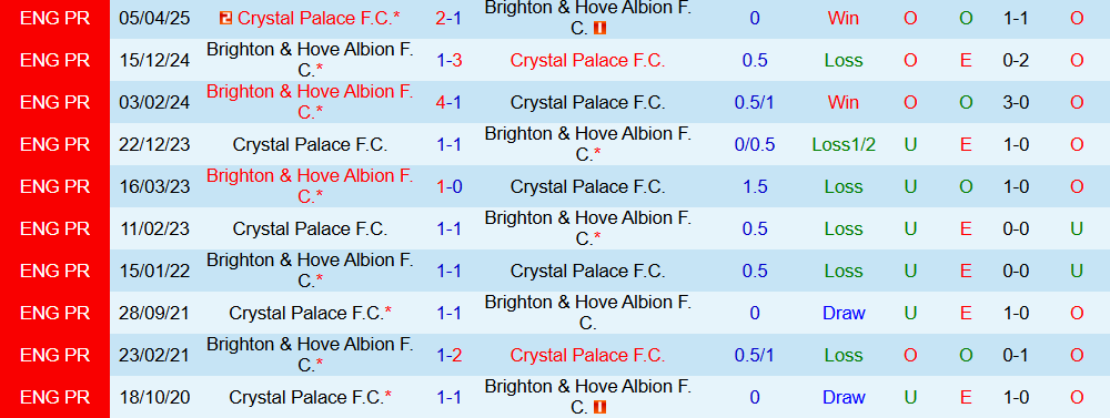 Soi kèo góc Crystal Palace vs Brighton, 21h00 ngày 09/11 - Ảnh 3