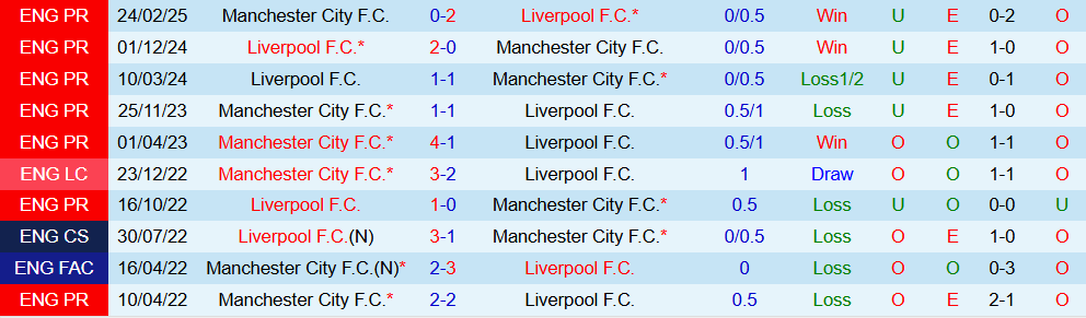 Soi kèo góc Man City vs Liverpool, 23h30 ngày 09/11 - Ảnh 3