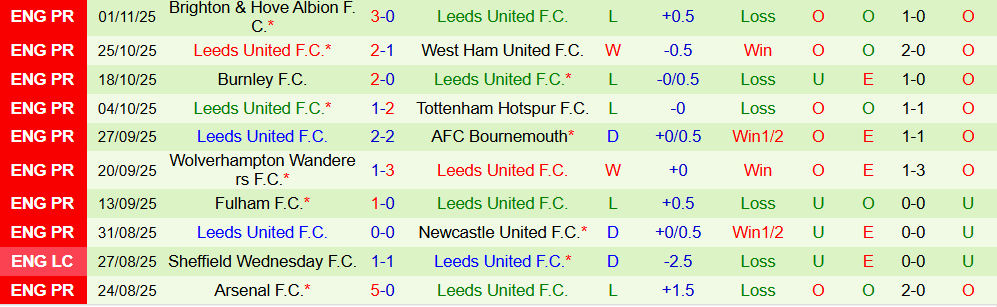 Soi kèo góc Nottingham vs Leeds United, 21h00 ngày 09/11 - Ảnh 2