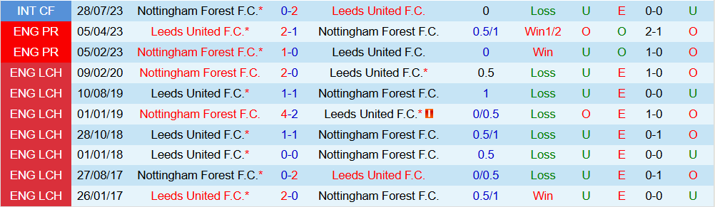 Soi kèo góc Nottingham vs Leeds United, 21h00 ngày 09/11 - Ảnh 3
