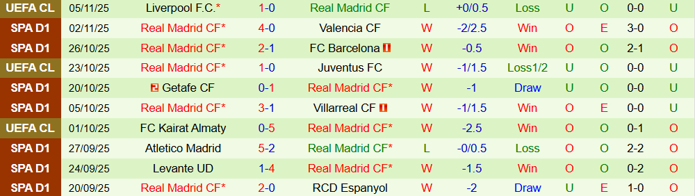 Soi kèo góc Rayo Vallecano vs Real Madrid, 22h15 ngày 09/11 - Ảnh 2