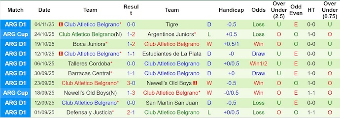 Nhận định, soi kèo Argentinos Jrs vs CA Belgrano, 7h15 ngày 11/11: Ưu thế cho chủ nhà - Ảnh 3