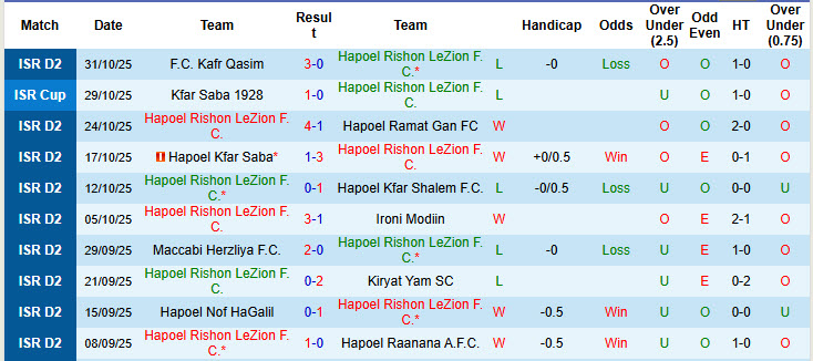 Nhận định, soi kèo Hapoel Rishon LeZion vs Hapoel Hadera, 00h00 ngày 11/11: Xây chắc vị thế - Ảnh 2