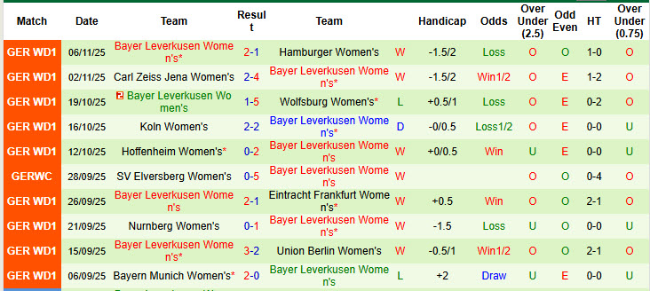Nhận định, soi kèo Nữ Freiburg vs Nữ Leverkusen, 00h00 ngày 11/11: Tiếp tục trượt dài - Ảnh 3