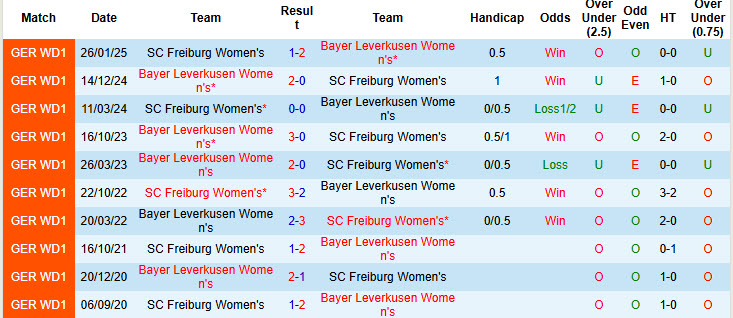 Nhận định, soi kèo Nữ Freiburg vs Nữ Leverkusen, 00h00 ngày 11/11: Tiếp tục trượt dài - Ảnh 4