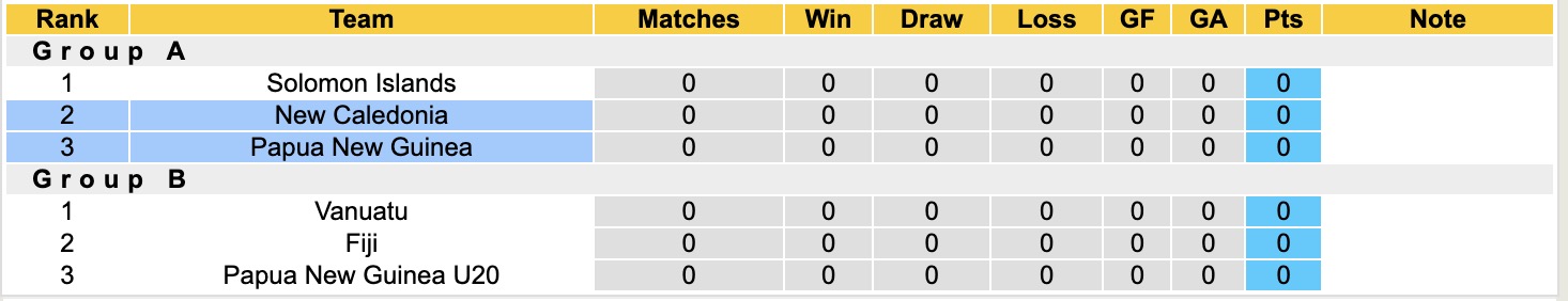 Nhận định, soi kèo Papua New Guinea vs New Caledonia, 15h00 ngày 11/11: Tiếp tục gieo sầu - Ảnh 4