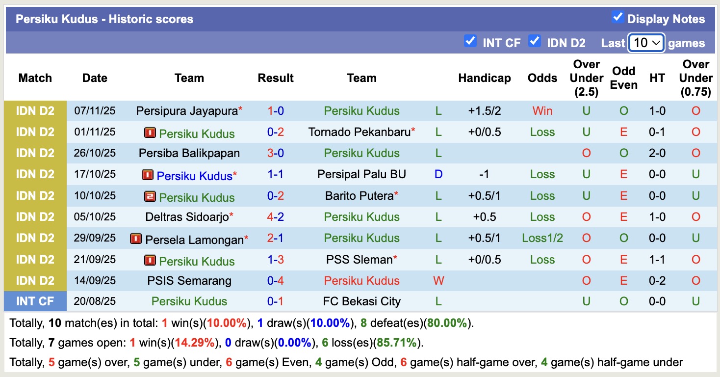 Nhận định, soi kèo Persiku Kudus vs PSIS Semarang, 15h30 ngày 11/11: Chưa thấy mặt trời - Ảnh 1