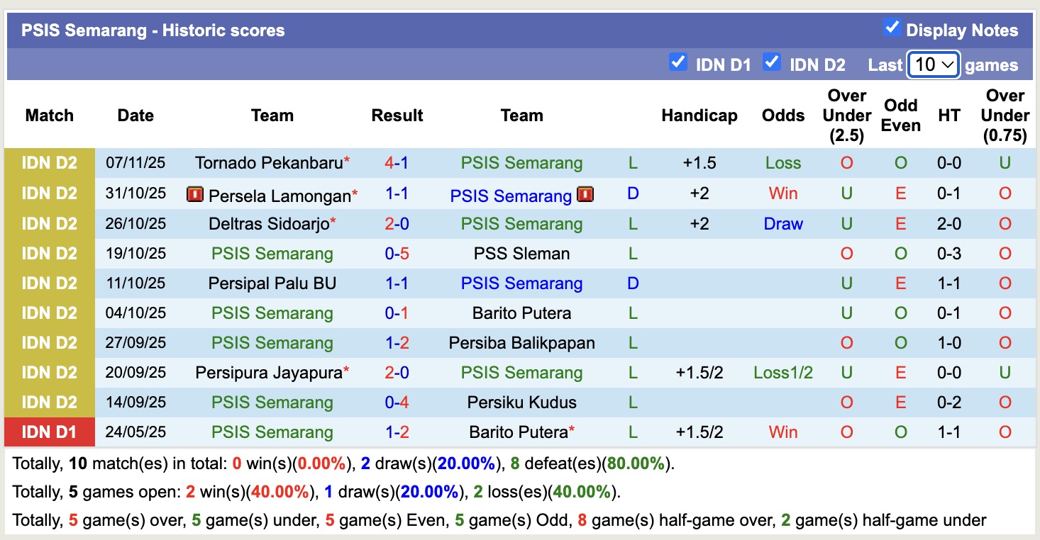 Nhận định, soi kèo Persiku Kudus vs PSIS Semarang, 15h30 ngày 11/11: Chưa thấy mặt trời - Ảnh 2