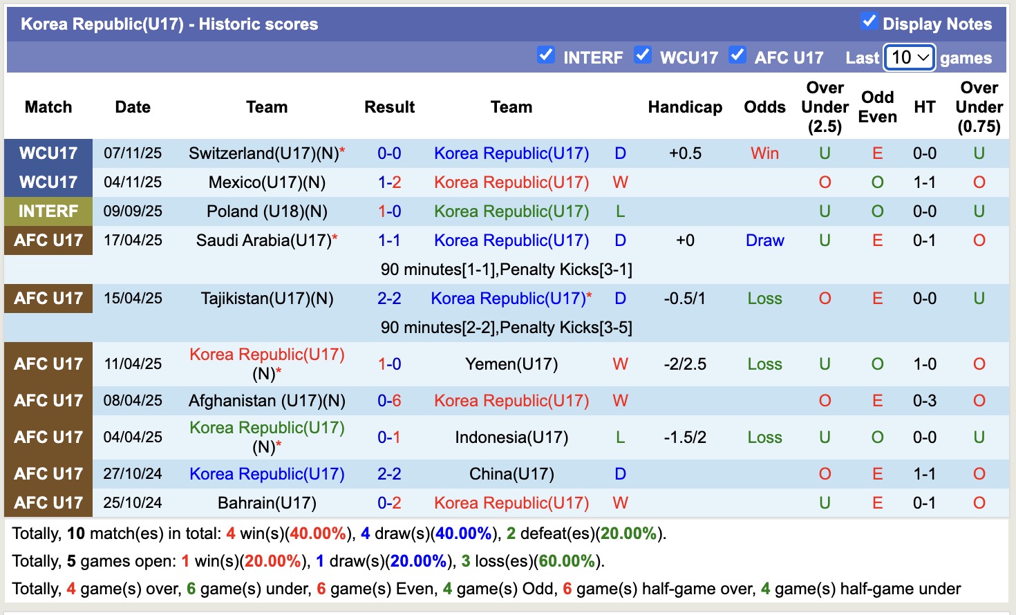 Nhận định, soi kèo U17 Hàn Quốc vs U17 Bờ Biển Ngà, 19h30 ngày 10/11: 3 điểm dễ dàng - Ảnh 1