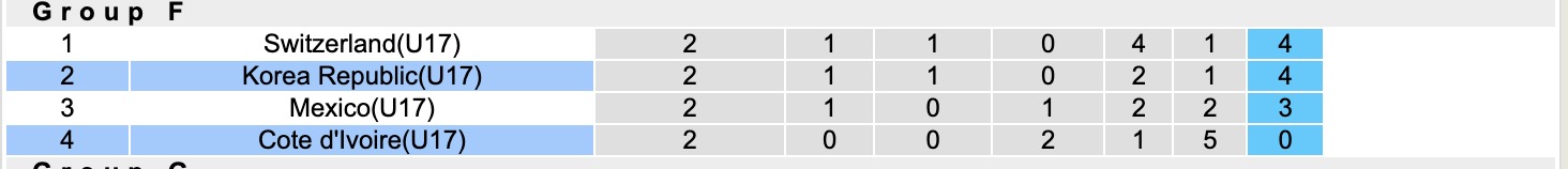 Nhận định, soi kèo U17 Hàn Quốc vs U17 Bờ Biển Ngà, 19h30 ngày 10/11: 3 điểm dễ dàng - Ảnh 3