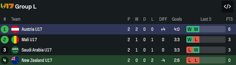 Nhận định, soi kèo U17 New Zealand vs U17 Áo, 22h45 ngày 11/11: Game dễ - Ảnh 3