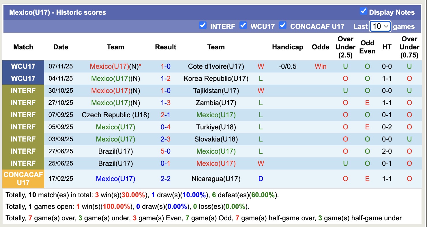 Nhận định, soi kèo U17 Thụy Sĩ vs U17 Mexico, 19h30 ngày 10/11: Trả nợ năm xưa - Ảnh 2