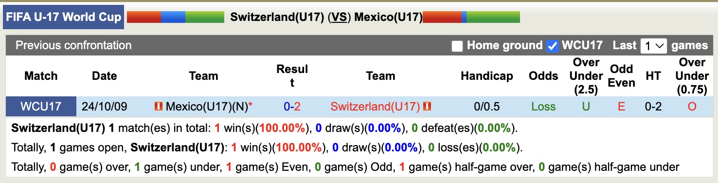 Nhận định, soi kèo U17 Thụy Sĩ vs U17 Mexico, 19h30 ngày 10/11: Trả nợ năm xưa - Ảnh 3