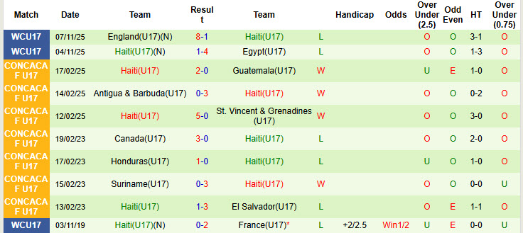 Nhận định, soi kèo U17 Venezuela vs U17 Haiti, 22h45 ngày 10/11: Bữa tiệc bàn thắng - Ảnh 2