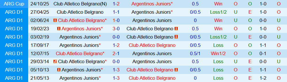 Soi kèo góc Argentinos Juniors vs Club Atletico Belgrano, 07h15 ngày 11/11 - Ảnh 1