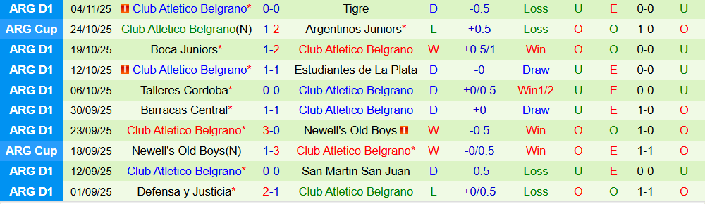 Soi kèo góc Argentinos Juniors vs Club Atletico Belgrano, 07h15 ngày 11/11 - Ảnh 3