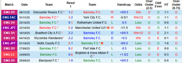 Nhận định, soi kèo Barnsley vs Lincoln City, 2h ngày 12/11: San bằng cách biệt - Ảnh 2