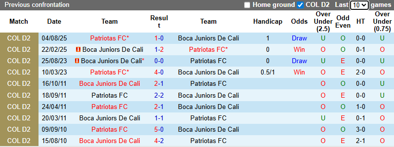 Nhận định, soi kèo Boca Juniors De Cali vs Patriotas, 8h20 ngày 12/11: Chia điểm - Ảnh 4
