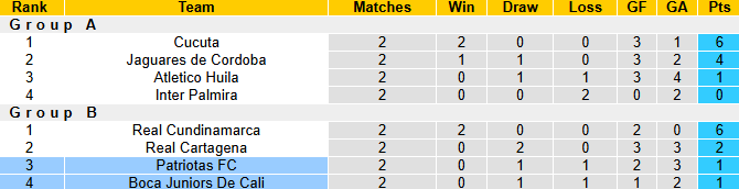 Nhận định, soi kèo Boca Juniors De Cali vs Patriotas, 8h20 ngày 12/11: Chia điểm - Ảnh 5