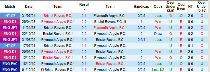 Nhận định, soi kèo Bristol Rovers vs Plymouth, 2h ngày 12/11: Tự tin giành vé - Ảnh 5
