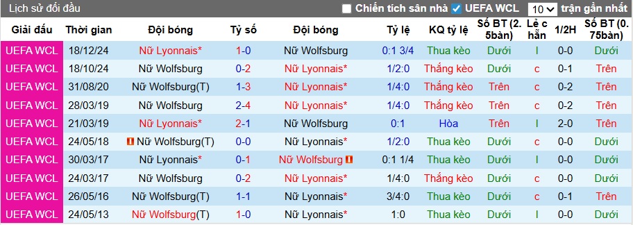 Nhận định, soi kèo Nữ Lyon vs Nữ Wolfsburg, 03h00 ngày 12/11: Chủ nhà thị uy sức mạnh - Ảnh 2
