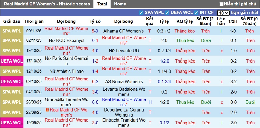 Nhận định, soi kèo Nữ Real Madrid vs Nữ Paris FC, 03h00 ngày 12/11: Bệ phóng sân nhà - Ảnh 4