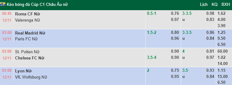 Nhận định, soi kèo Nữ St. Polten vs Nữ Chelsea, 3h00 ngày 12/11: Đẳng cấp khác biệt - Ảnh 1