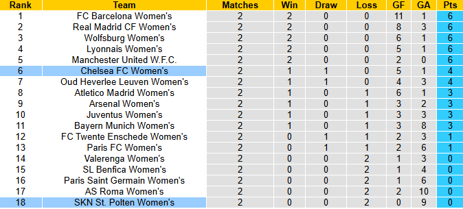 Nhận định, soi kèo Nữ St. Polten vs Nữ Chelsea, 3h00 ngày 12/11: Đẳng cấp khác biệt - Ảnh 4