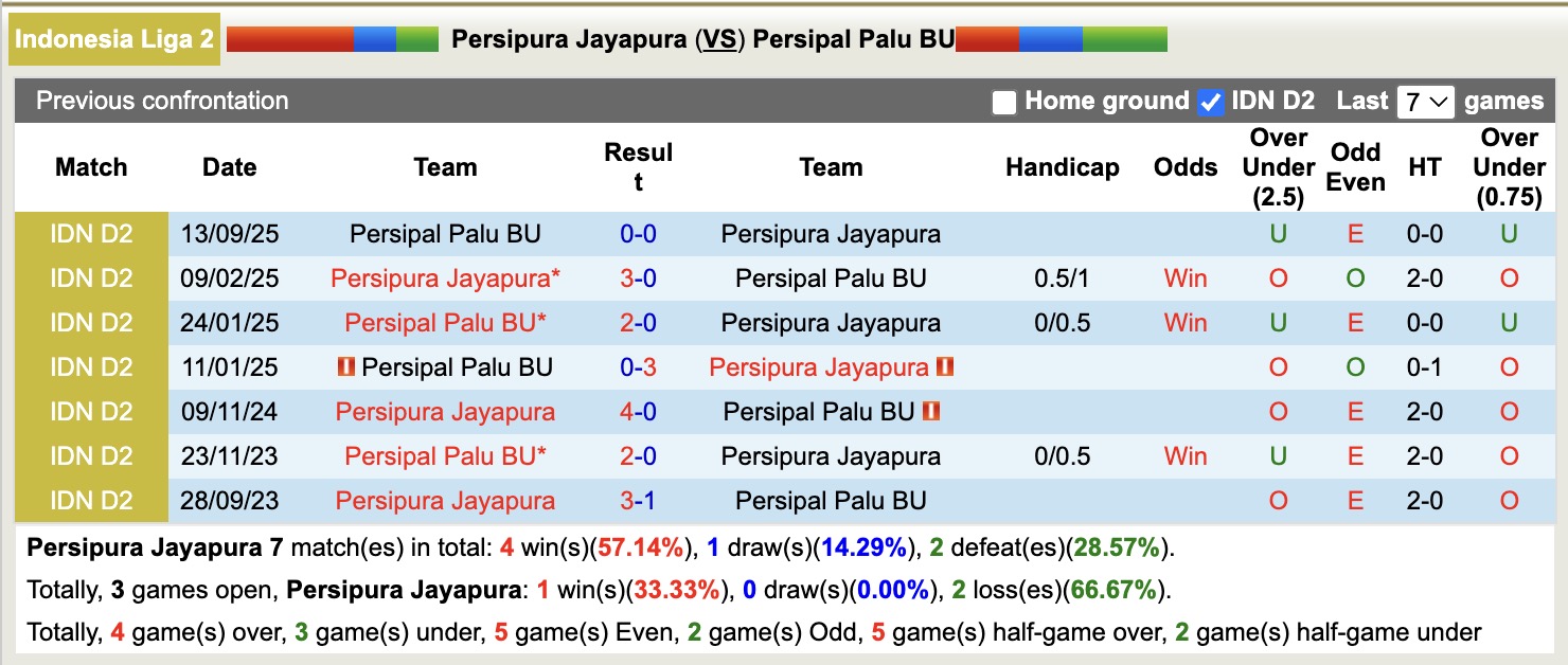 Nhận định, soi kèo Persipura Jayapura vs Persipal Palu BU, 17h00 ngày 12/11: Tiếp tục chìm sâu - Ảnh 4