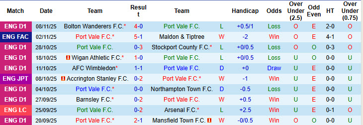 Nhận định, soi kèo Port Vale vs Fleetwood Town, 2h ngày 12/11: Dắt tay nhau đi tiếp - Ảnh 2
