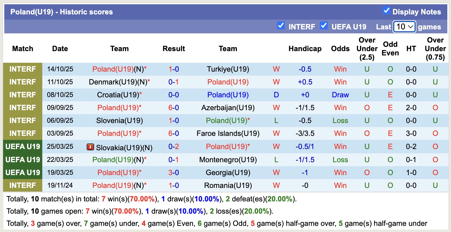Nhận định, soi kèo U19 Bosina vs U19 Ba Lan, 17h00 ngày 12/11: Sáng cửa trên - Ảnh 3
