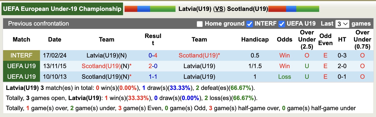 Nhận định, soi kèo U19 Latvia vs U19 Scotland, 17h00 ngày 12/11: Tiếp tục gieo nỗi buồn - Ảnh 4