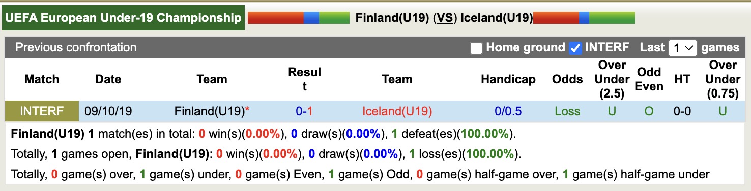 Nhận định, soi kèo U19 Phần Lan vs U19 Iceland, 16h00 ngày 12/11: Trả nợ năm xưa - Ảnh 4