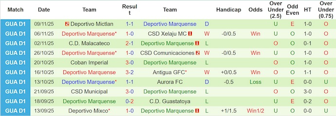 Nhận định, soi kèo Achuapa vs Deportivo Marquense, 4h00 ngày 13/11: Ưu thế cho chủ nhà - Ảnh 3