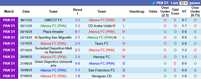Nhận định, soi kèo Alianza FC vs Union Deportivo, 8h00 ngày 13/11: Tự tin trên sân nhà - Ảnh 2