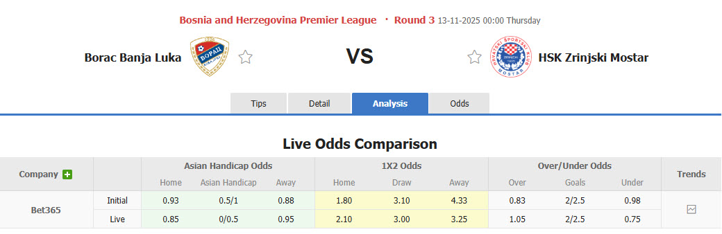 Nhận định, soi kèo Borac Banja Luka vs Zrinjski Mostar, 00h00 ngày 13/11: Trận chung kết sớm - Ảnh 1