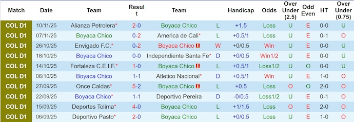 Nhận định, soi kèo Boyaca Chico vs Millonarios, 8h20 ngày 13/11: Cơ hội cho khách - Ảnh 2