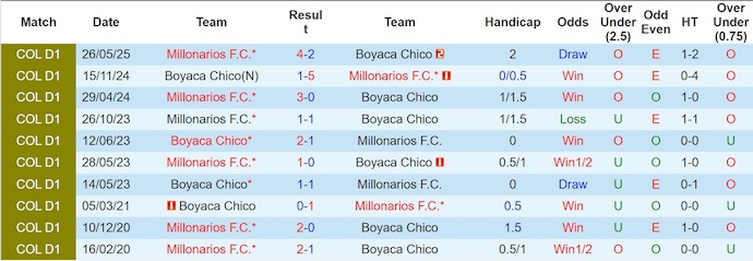 Nhận định, soi kèo Boyaca Chico vs Millonarios, 8h20 ngày 13/11: Cơ hội cho khách - Ảnh 4