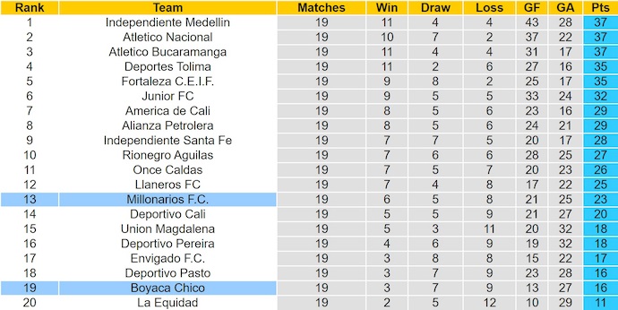 Nhận định, soi kèo Boyaca Chico vs Millonarios, 8h20 ngày 13/11: Cơ hội cho khách - Ảnh 5