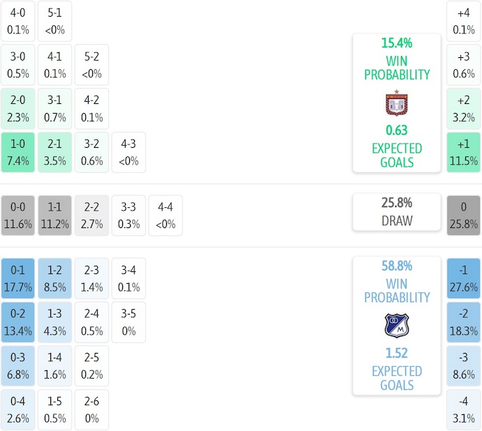 Nhận định, soi kèo Boyaca Chico vs Millonarios, 8h20 ngày 13/11: Cơ hội cho khách - Ảnh 7