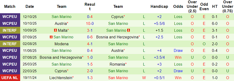 Nhận định, soi kèo Czech vs San Marino, 00h00 ngày 14/11: Tưởng dễ mà khó - Ảnh 2