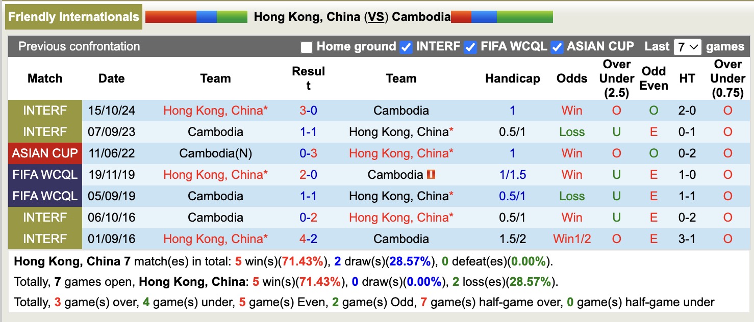 Nhận định, soi kèo Hồng Kông vs Campuchia, 19h00 ngày 13/11: Nỗi đau kéo dài thêm - Ảnh 4