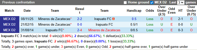 Nhận định, soi kèo Irapuato vs Mineros de Zacatecas, 4h00 ngày 13/11: - Ảnh 3