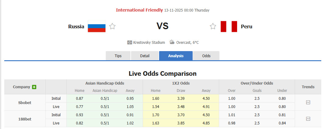 Nhận định, soi kèo Nga vs Peru, 00h00 ngày 13/11: Chiến thắng dễ dàng - Ảnh 1