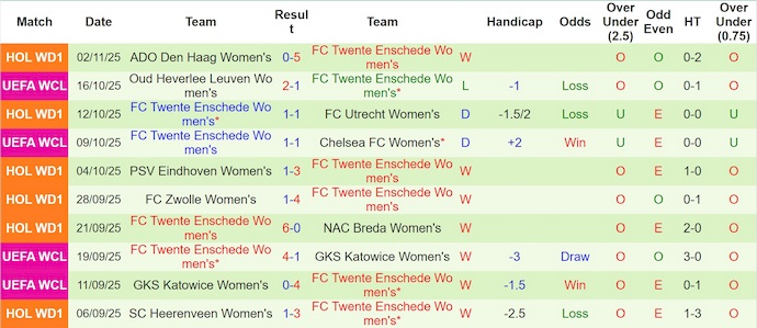 Nhận định, soi kèo Nữ Benfica vs Nữ Twente, 3h00 ngày 13/11: Khó cho cả hai - Ảnh 3