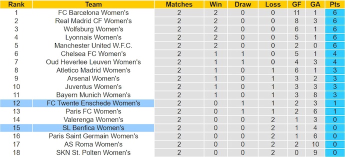Nhận định, soi kèo Nữ Benfica vs Nữ Twente, 3h00 ngày 13/11: Khó cho cả hai - Ảnh 5