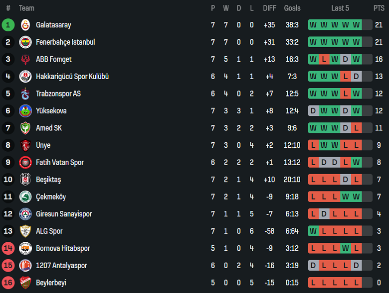 Nhận định, soi kèo nữ Hakkarigucu vs nữ Fenerbahce, 18h00 ngày 12/11: Kết quả dễ đoán - Ảnh 4