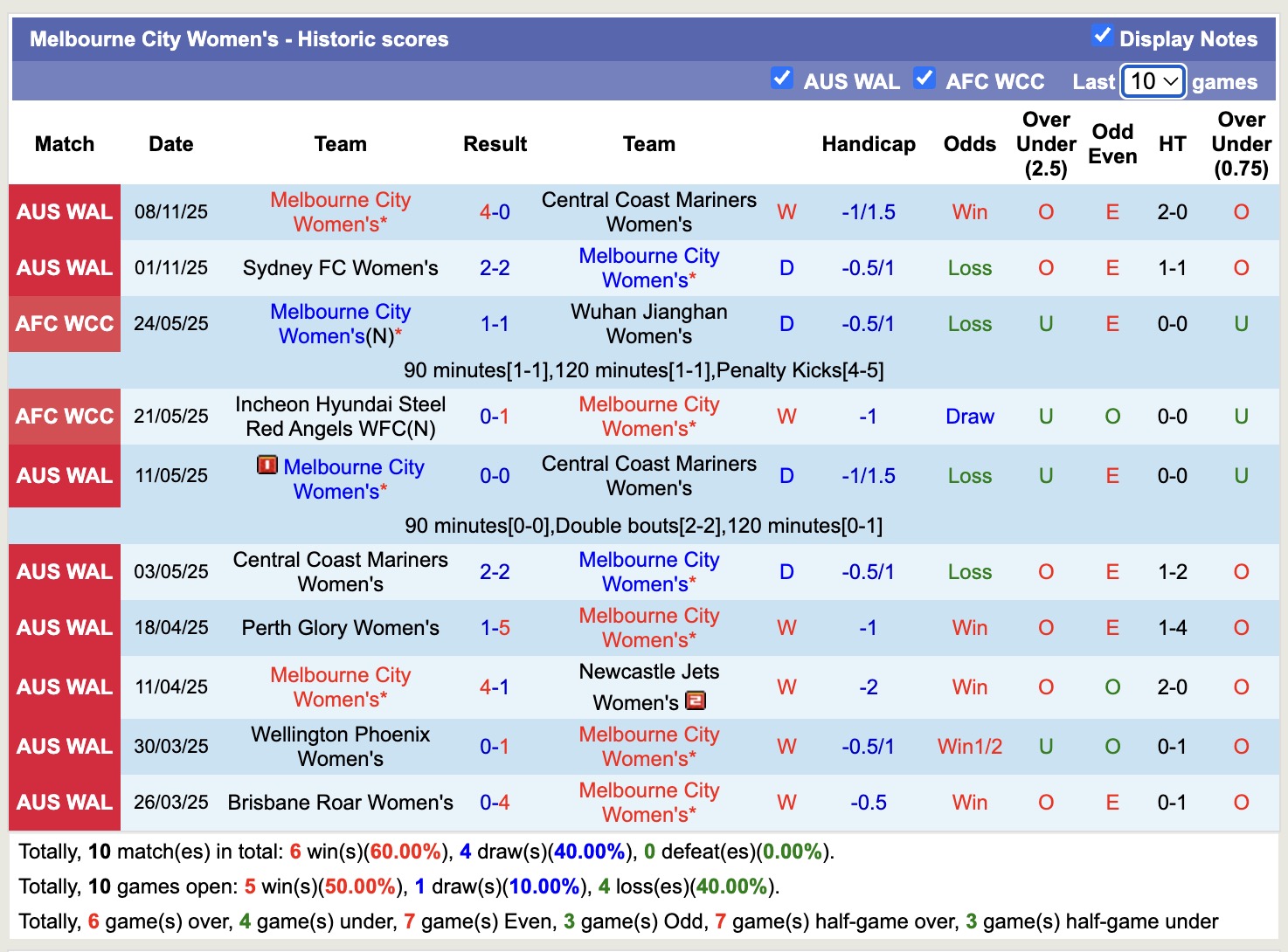 Nhận định, soi kèo Nữ Melbourne City vs Nữ Lion City Sailors, 15h00 ngày 13/11: Tưng bưangf bắn phá - Ảnh 2