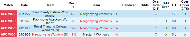 Nhận định, soi kèo nữ Naegohyang vs nữ Suwon, 19h30 ngày 12/11: Bất ngờ? - Ảnh 1